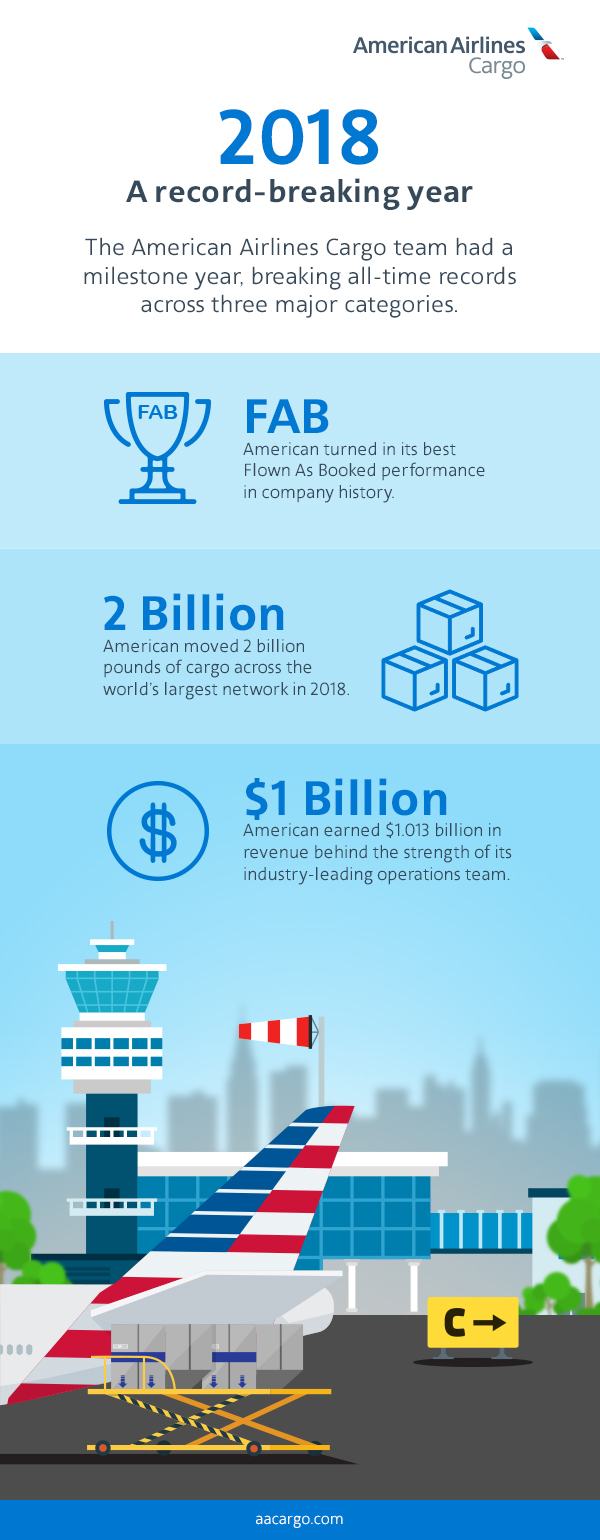 American Airlines Cargo broke all-time records across three major categories in 2018